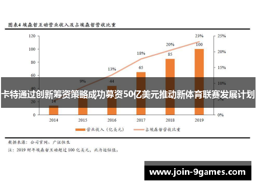 卡特通过创新筹资策略成功募资50亿美元推动新体育联赛发展计划